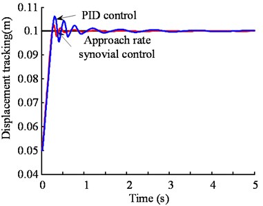 Comparison of PID control and sliding mode control tracking simulation in heightening system