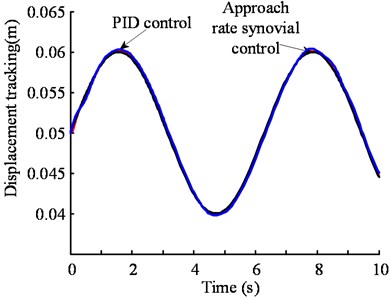 Comparison of PID control and sliding mode control tracking simulation in heightening system