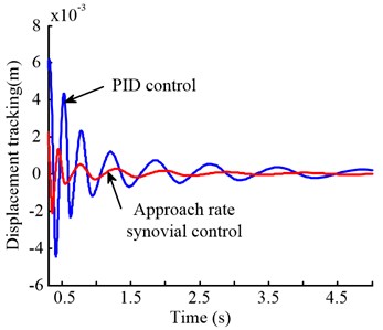 Comparison of tracking error between PID control  and sliding mode control in height adjustment system