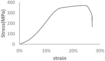Strain-stress curve for 2A11 aluminum alloy