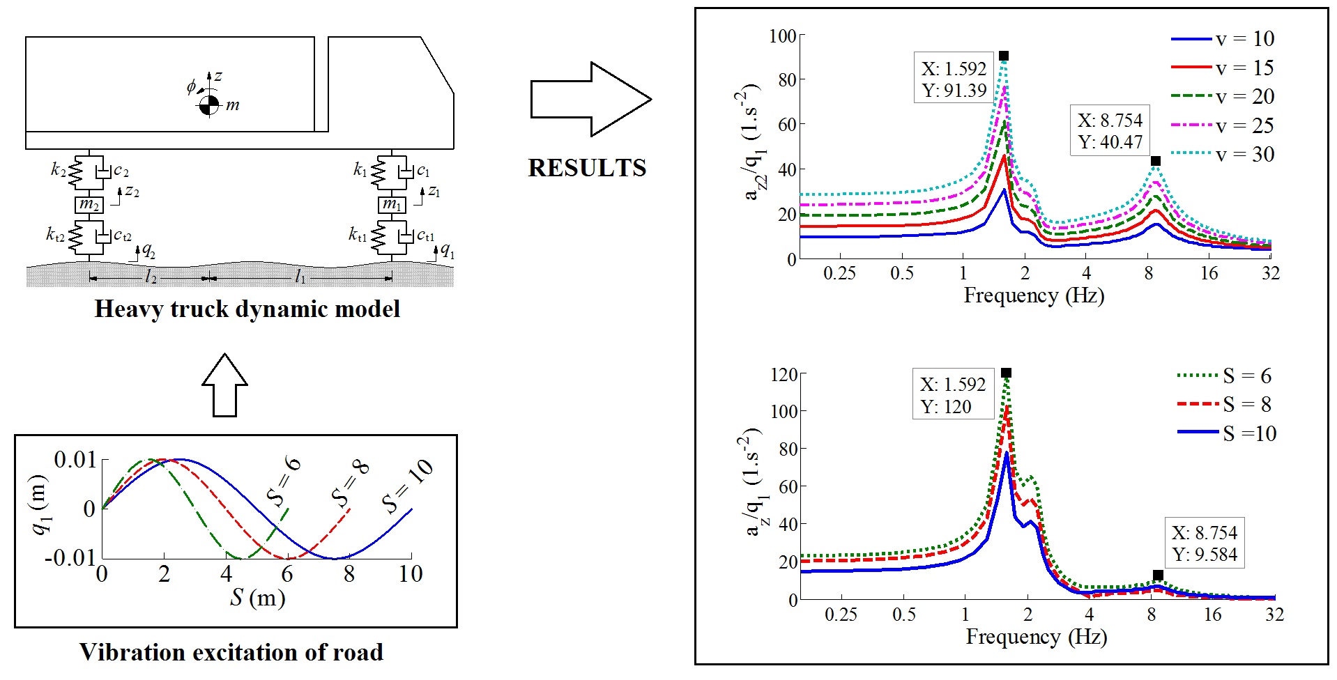 Low-frequency vibration analysis of heavy vehicle suspension system under various operating conditions