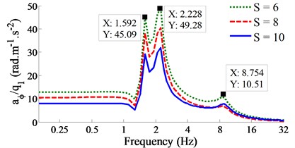 Result of the acceleration-frequency responses under the various wavelengths of the road surface.