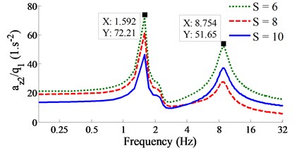 Result of the acceleration-frequency responses under the various wavelengths of the road surface.