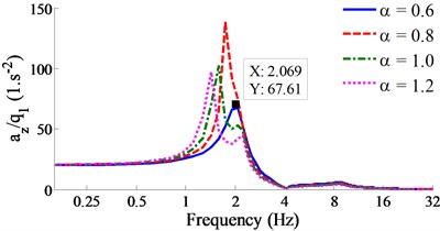 Result of the acceleration-frequency responses under the various vehicle loads