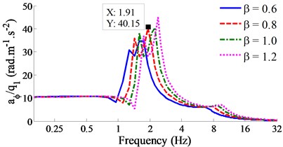 Result of the acceleration-frequency responses under the various stiffness coefficient