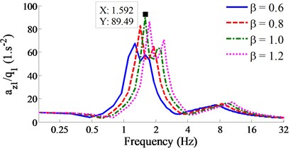 Result of the acceleration-frequency responses under the various stiffness coefficient