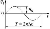 The harmonic profile of the road surface excitation