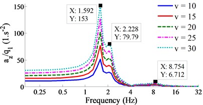 Result of the acceleration-frequency responses under the various vehicle velocities.