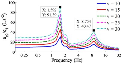 Result of the acceleration-frequency responses under the various vehicle velocities.