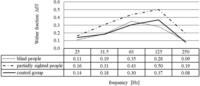 Weber fraction for detecting a change in vibration frequency on the  wrist depending on the degree of visual disability of the subjects