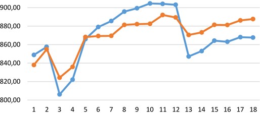 Reactions toward praying in relation to different level of unmet spiritual needs of women  (blue – Quest > 69; red – Quest < 69)