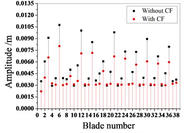 Maximum amplitude of blades with and without Coriolis force