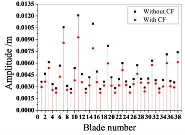 Maximum amplitude of blades with and without Coriolis force