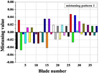 Mistuning value of blades