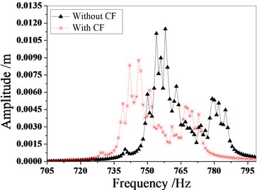 Amplitude frequency characteristics of mistuned bladed disk with and without Coriolis force