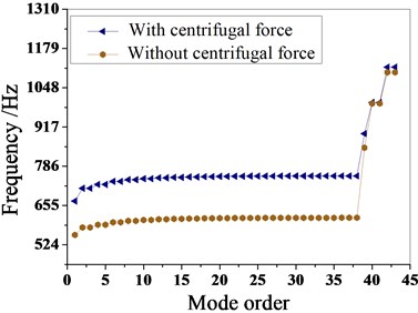 The natural frequencies of the bladed disk with the centrifugal force effect