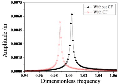 Vibration characteristics of tuned bladed disk with and without Coriolis Force when E is 4