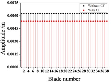 Vibration characteristics of tuned bladed disk with and without Coriolis Force when E is 4
