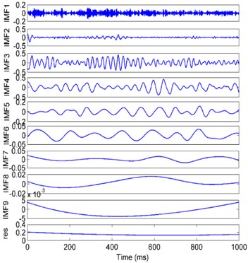 The decomposition results of the vibration signal
