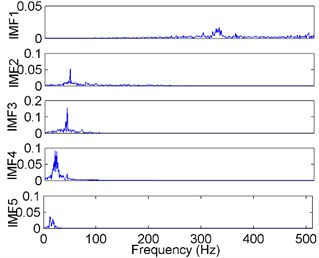 The FFT spectrums of the decomposition results of the vibration signal