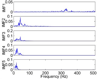 The FFT spectrums of the decomposition results of the vibration signal