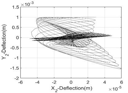 Dynamic response of unbalanced rotors-system passing near the critical speed  as a function of the speed of rotation