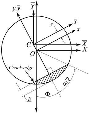 Breathing crack cross-section: after the shaft rotates. The dashed area represents the crack segment