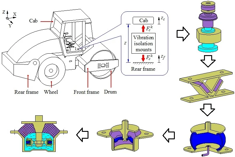 Development of cab isolation systems of off-road vibratory rollers: review research
