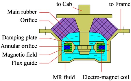 Semi-active hydraulic mounts [9]