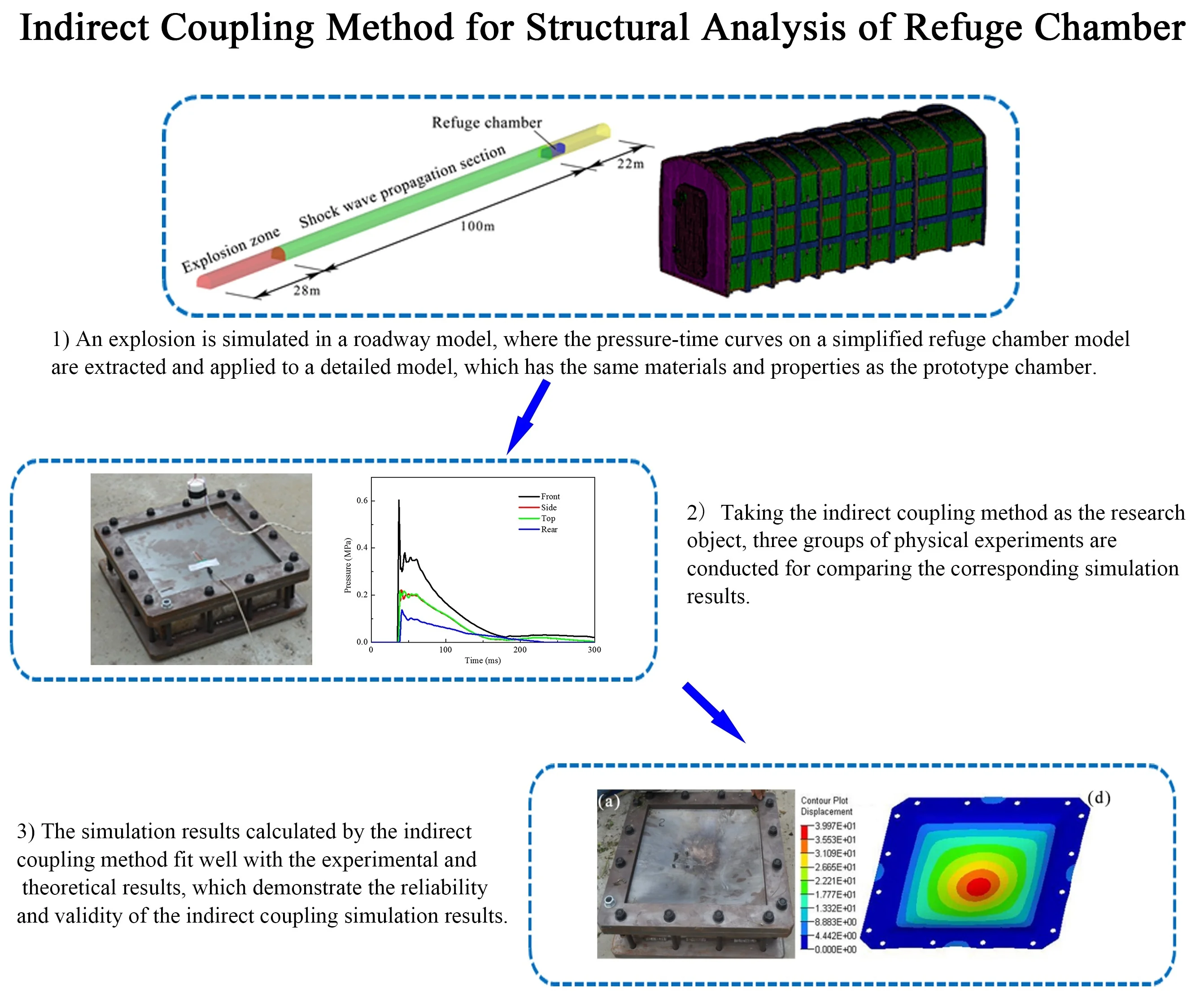 Indirect coupling method for structural analysis of refuge chamber