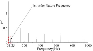Dynamic response and spectrum of the 6th point on each  of the four beams based on the strain measurement