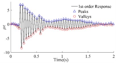 1st order responses and peaks/valleys array of the four beams