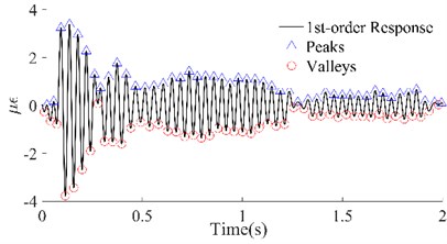 1st order responses and peaks/valleys array of the four beams