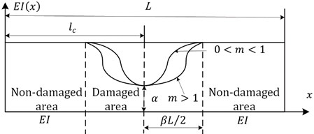 Schematic diagram of the dynamic response attenuation and energy of a beam