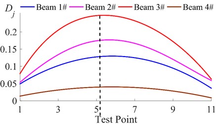 Fitted Dj curves of the four beams based on the 1st order responses
