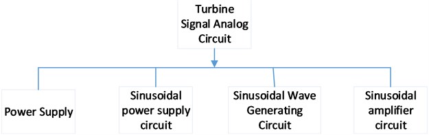 Turbine signal analog circuit structure