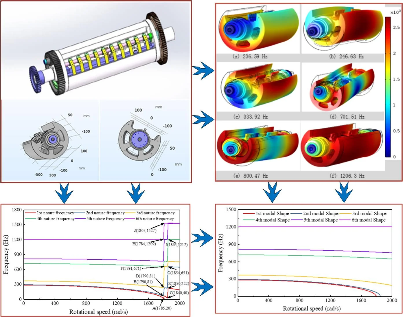 Dynamic characteristics of printing cylinder with rotating dynamic load