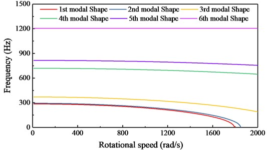 Modal shape of the center impression cylinder with rotating dynamic load
