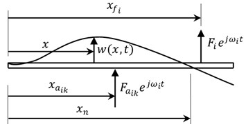 Configuration of a harmonically excited elastic beam with vibration control force