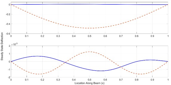 The steady-state deflection for the uncontrolled case (red dashed line) and one node case (blue solid line) of a damped simply supported beam when ω1= 10, ω2= 85, xif= 0.5, xn= 0.8, xa11=xa21= 0.8