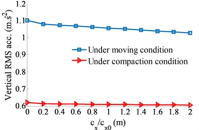 The influence of the damping coefficient of the ADM