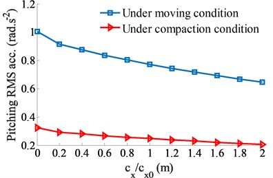 The influence of the damping coefficient of the ADM