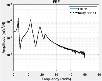 FRF 11 of four DOF lumped parameter model (exact and noisy forms)