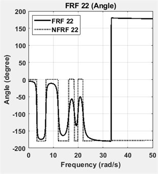 FRFs and NFRFs of four DOF lumped parameter model with phase angles