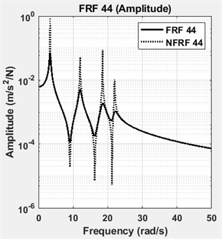 FRFs and NFRFs of four DOF lumped parameter model with phase angles
