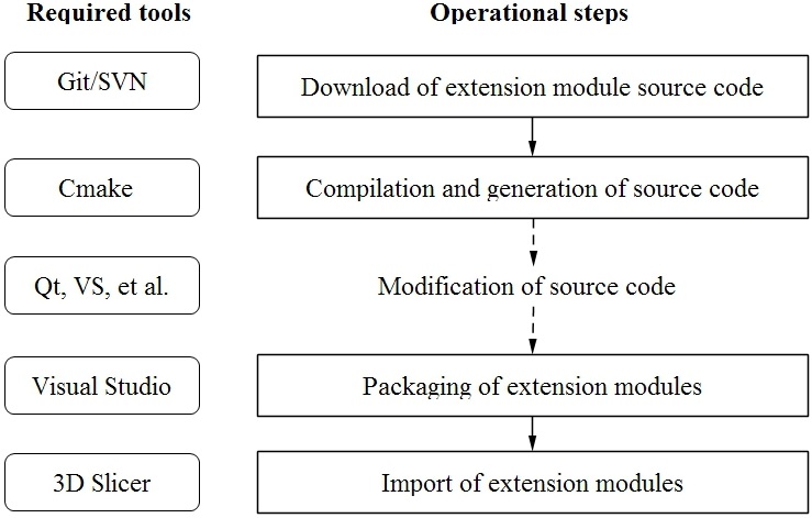 Secondary development based on 3D Slicer extension modules