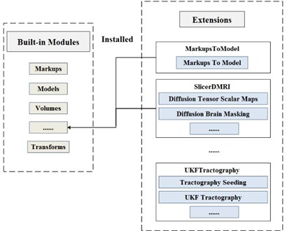 The diagram of Slicer built-in module and expansion module