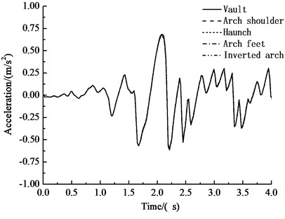 Acceleration-time history curves of key points