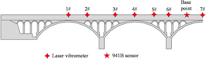Arrangement of aqueduct vibration measuring points