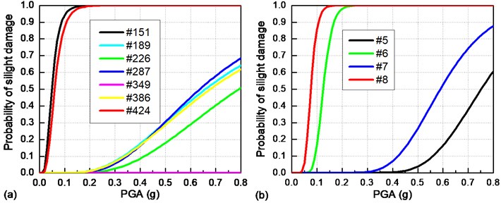 Seismic fragility curves for critical bridge components  under a transverse earthquake: a) sliding layers; b) bearings